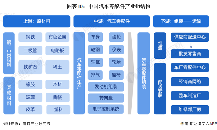 圖表10:中國汽車零配件產(chǎn)業(yè)鏈結(jié)構(gòu)